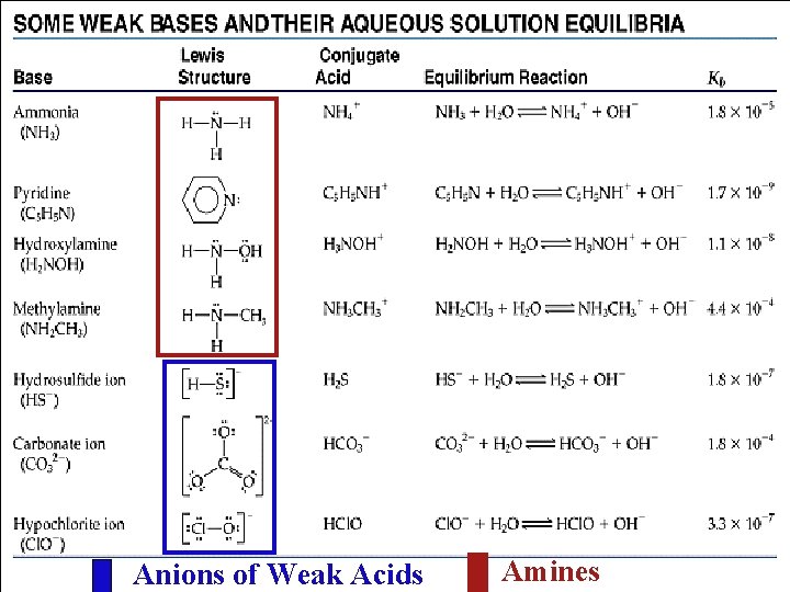 Anions of Weak Acids Amines 