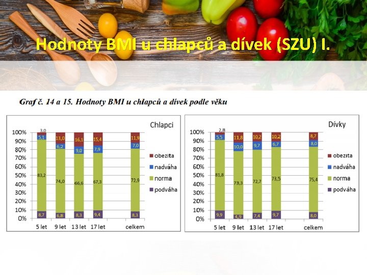 Hodnoty BMI u chlapců a dívek (SZU) I. 