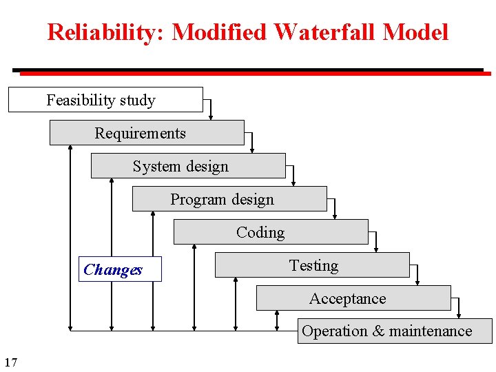 Reliability: Modified Waterfall Model Feasibility study Requirements System design Program design Coding Changes Testing