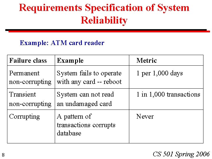 Requirements Specification of System Reliability Example: ATM card reader Failure class 8 Example Metric