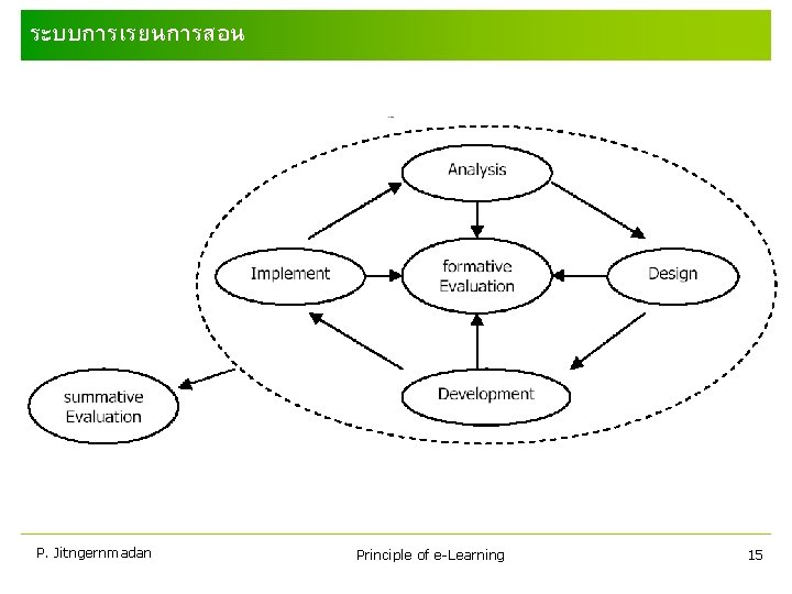 ระบบการเรยนการสอน P. Jitngernmadan Principle of e-Learning 15 