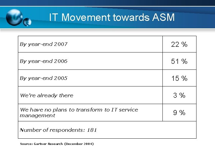IT Movement towards ASM By year-end 2007 22 % By year-end 2006 51 %