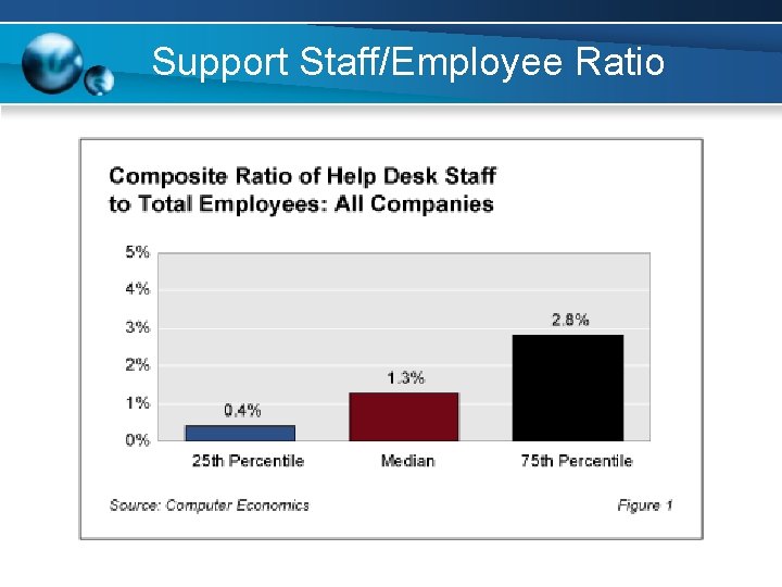 Support Staff/Employee Ratio 