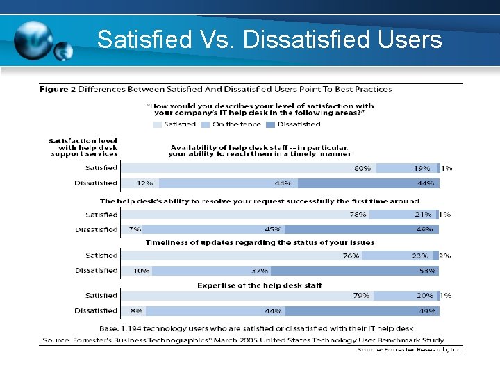 Satisfied Vs. Dissatisfied Users 