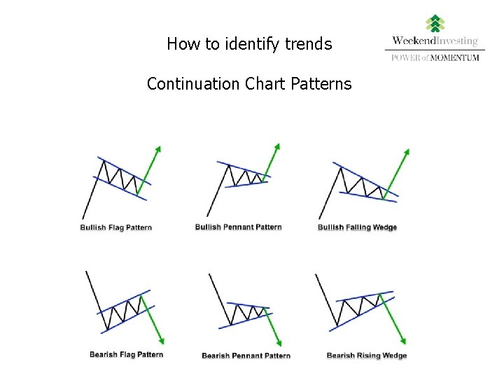 How to identify trends Continuation Chart Patterns 