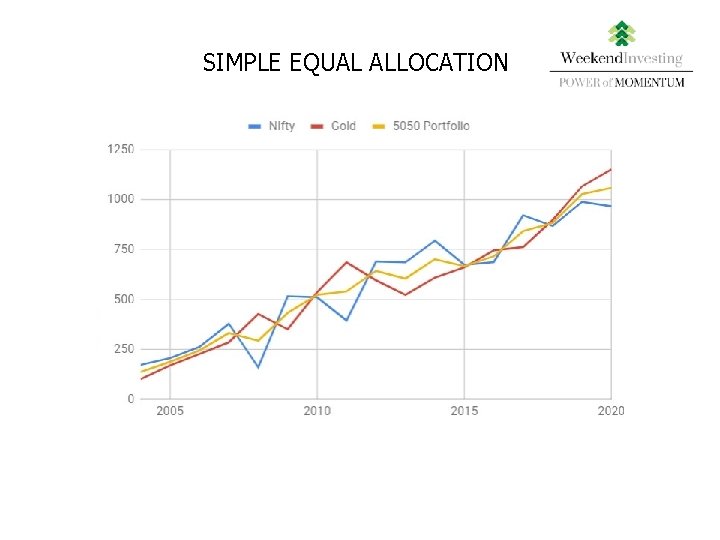 SIMPLE EQUAL ALLOCATION 