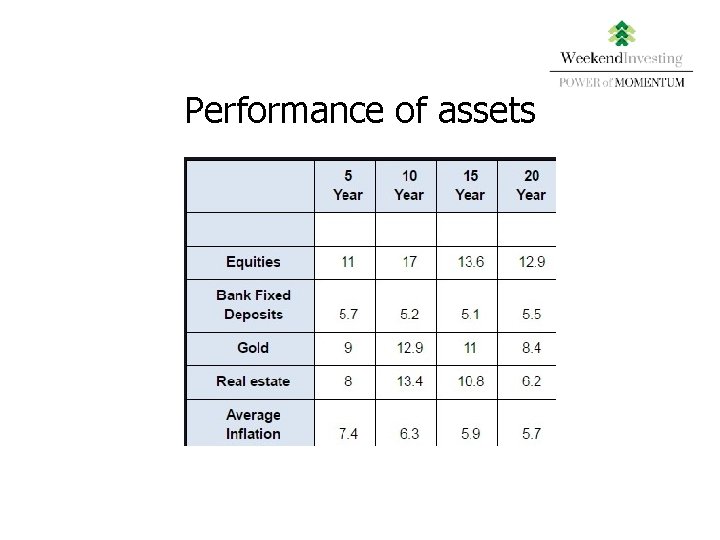 Performance of assets 
