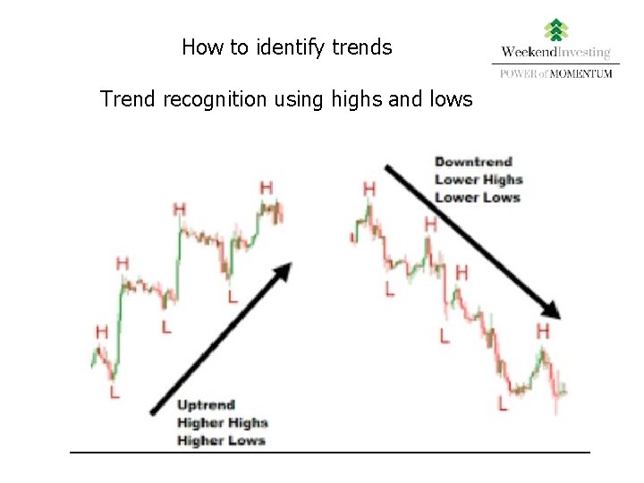 How to identify trends Trend recognition using highs and lows 