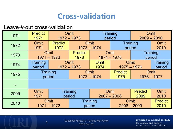 Cross-validation 3 Seasonal Forecast Training Workshop 2020 Dec 02 