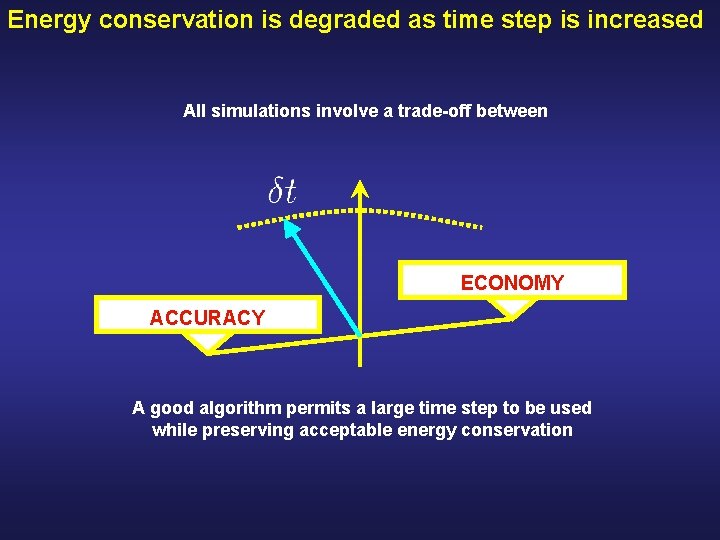 Energy conservation is degraded as time step is increased All simulations involve a trade-off