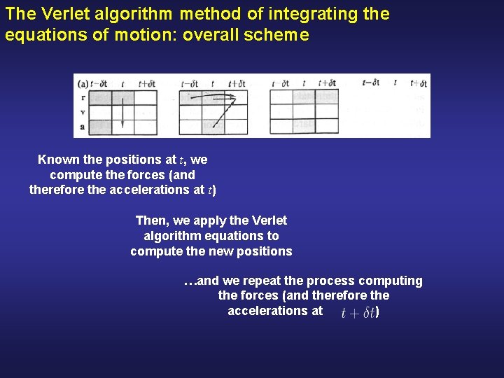 The Verlet algorithm method of integrating the equations of motion: overall scheme Known the