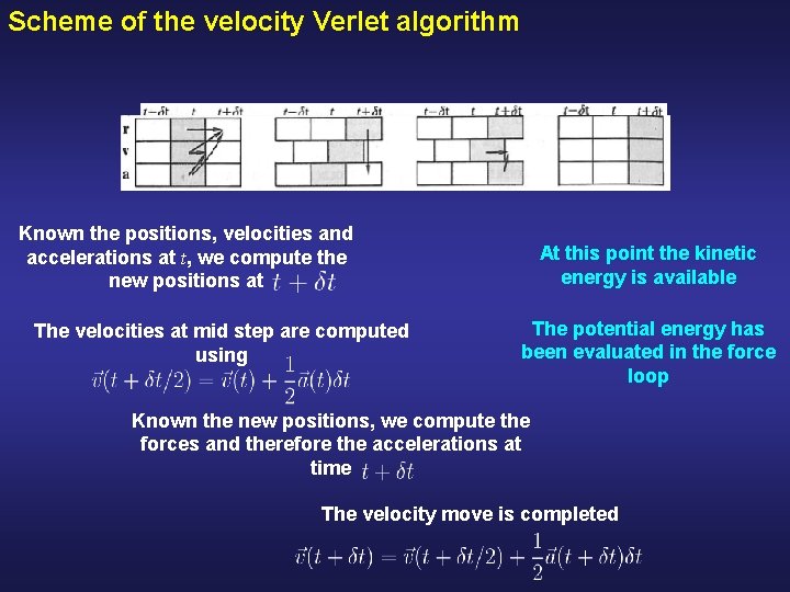 Scheme of the velocity Verlet algorithm Known the positions, velocities and accelerations at t,