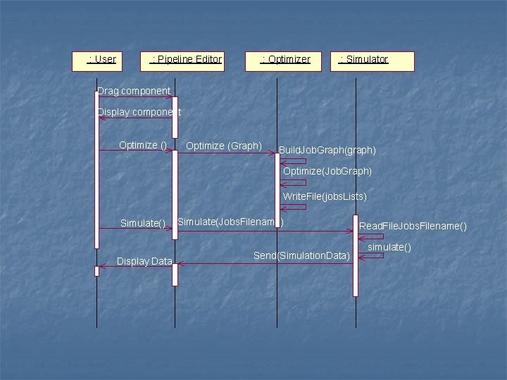 : User : Pipeline Editor : Optimizer : Simulator Drag component Display component Optimize : User : Pipeline Editor : Optimizer : Simulator Drag component Display component Optimize