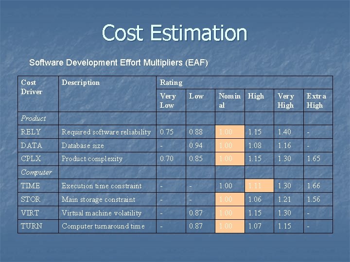 Cost Estimation Software Development Effort Multipliers (EAF) Cost Driver Description Rating Very Low Nomin Cost Estimation Software Development Effort Multipliers (EAF) Cost Driver Description Rating Very Low Nomin
