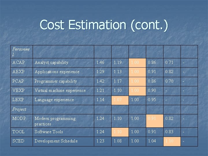 Cost Estimation (cont. ) Personne l ACAP Analyst capability 1. 46 1. 19 1. Cost Estimation (cont. ) Personne l ACAP Analyst capability 1. 46 1. 19 1.