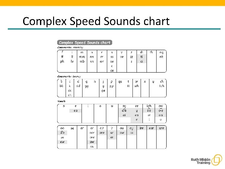 Complex Speed Sounds chart 