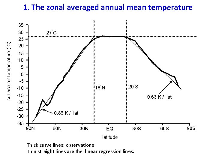 1. The zonal averaged annual mean temperature Thick curve lines: observations Thin straight lines