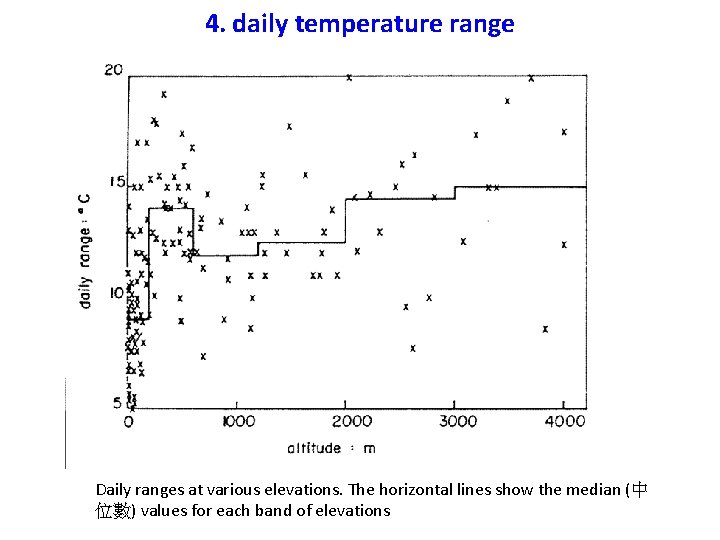 4. daily temperature range Daily ranges at various elevations. The horizontal lines show the