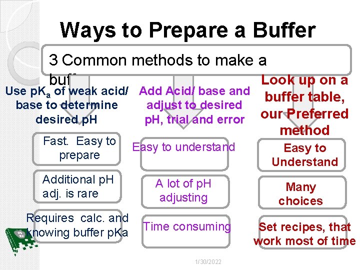 Ways to Prepare a Buffer 3 Common methods to make a Look up on
