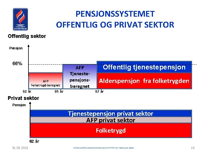 PENSJONSSYSTEMET OFFENTLIG OG PRIVAT SEKTOR Offentlig sektor Pensjon 66% AFP Folketrygd-beregnet 62 år 65