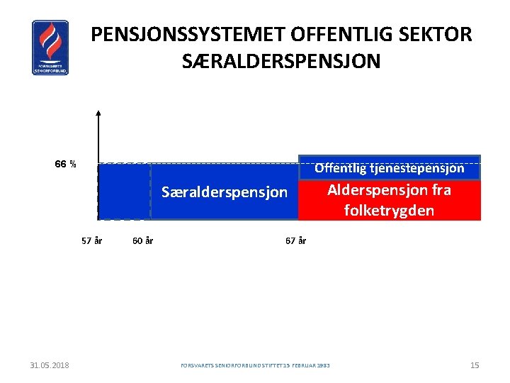 PENSJONSSYSTEMET OFFENTLIG SEKTOR SÆRALDERSPENSJON 66 % Offentlig tjenestepensjon Særalderspensjon 57 år 31. 05. 2018
