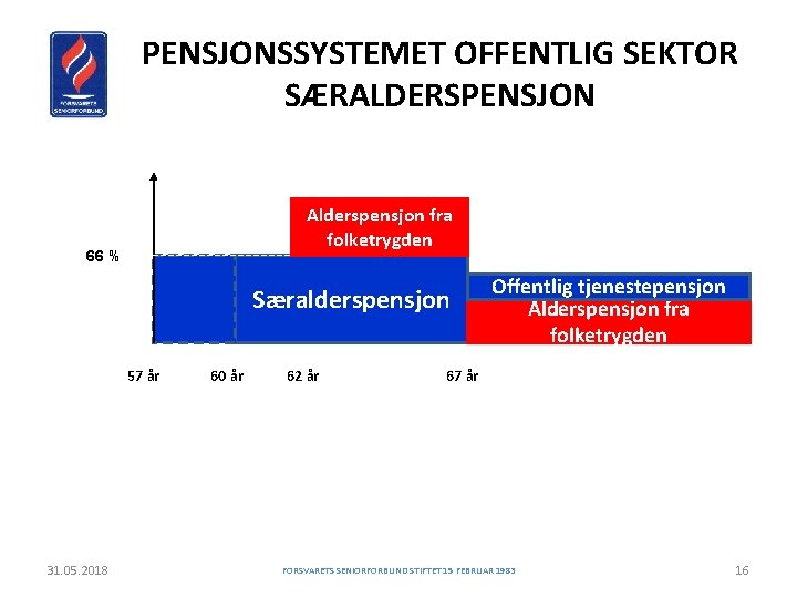 PENSJONSSYSTEMET OFFENTLIG SEKTOR SÆRALDERSPENSJON Alderspensjon fra folketrygden 66 % Særalderspensjon 57 år 31. 05.