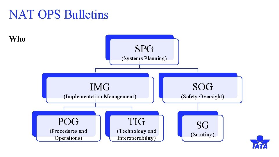 NAT OPS Bulletins Who SPG (Systems Planning) IMG SOG (Implementation Management) (Safety Oversight) POG