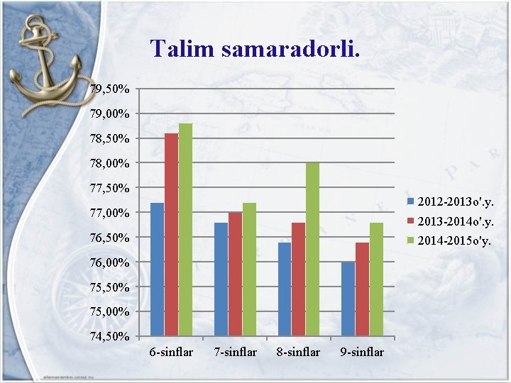 Talim samaradorli. 79, 50% 79, 00% 78, 50% 78, 00% 77, 50% 2012 -2013