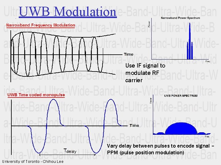 UWB Modulation Use IF signal to modulate RF carrier Vary delay between pulses to