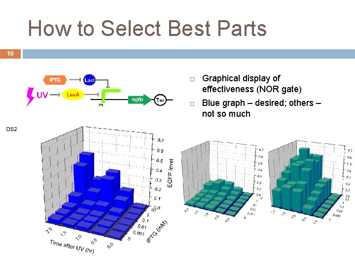 How to Select Best Parts 10 Graphical display of effectiveness (NOR gate) Blue graph