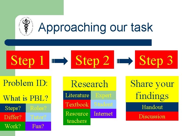 Approaching our task Step 1 Problem ID: What is PBL? Steps? Differ? Roles? Tutor?