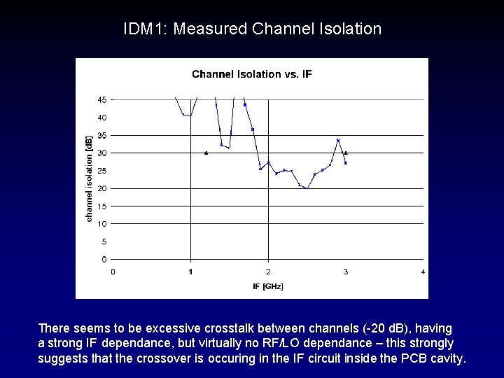 IDM 1: Measured Channel Isolation There seems to be excessive crosstalk between channels (-20