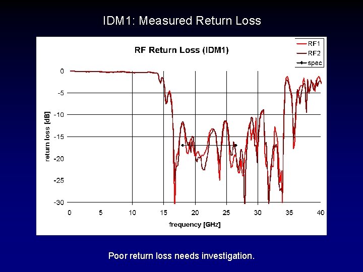 IDM 1: Measured Return Loss Poor return loss needs investigation. 