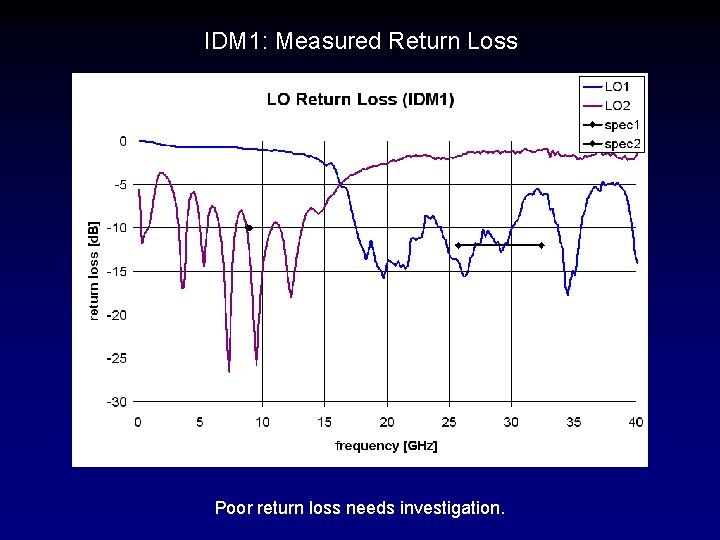 IDM 1: Measured Return Loss Poor return loss needs investigation. 