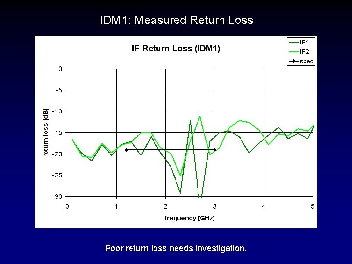 IDM 1: Measured Return Loss Poor return loss needs investigation. 