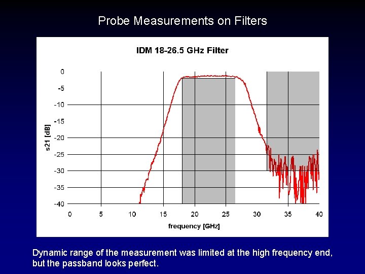 Probe Measurements on Filters Dynamic range of the measurement was limited at the high