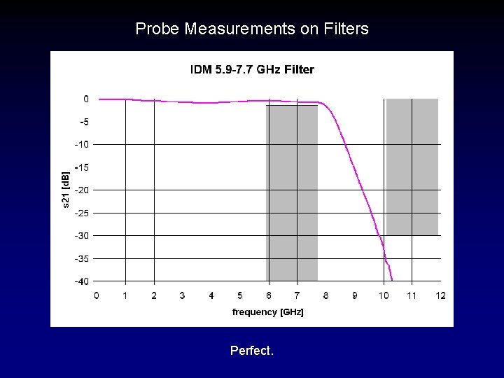 Probe Measurements on Filters Perfect. 