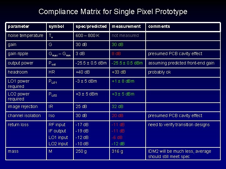 Compliance Matrix for Single Pixel Prototype parameter symbol spec/predicted measurement comments noise temperature Te
