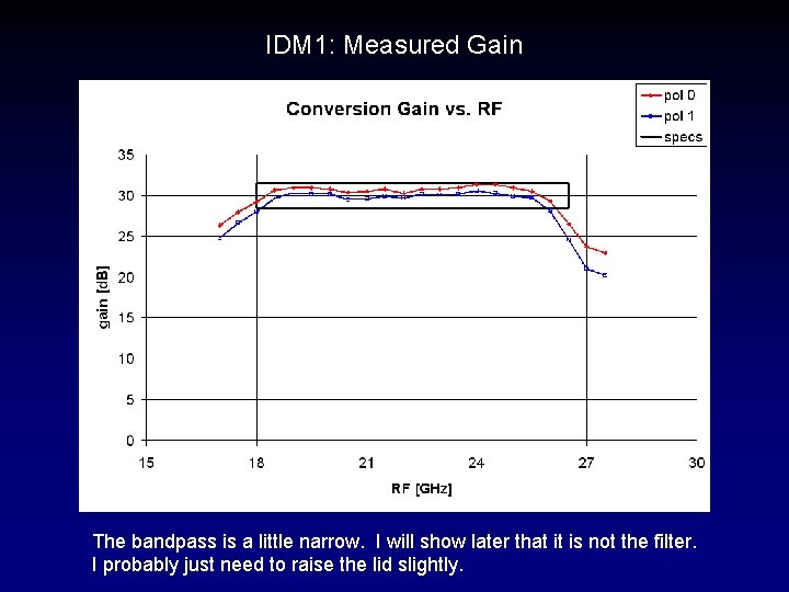 IDM 1: Measured Gain The bandpass is a little narrow. I will show later