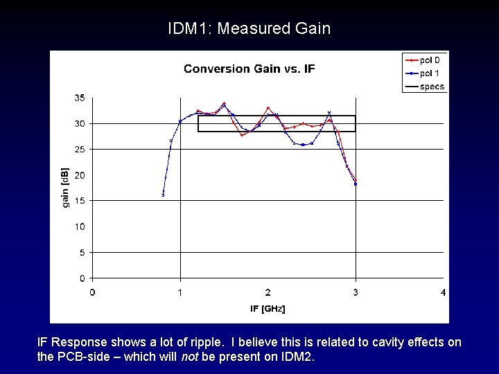 IDM 1: Measured Gain IF Response shows a lot of ripple. I believe this