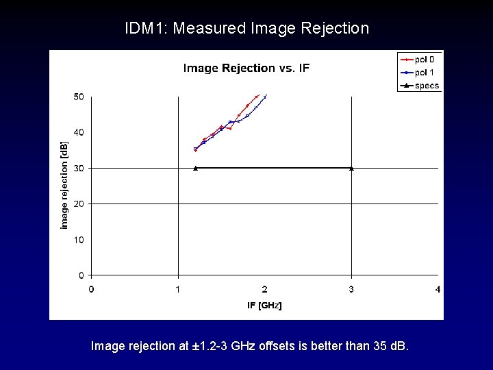 IDM 1: Measured Image Rejection Image rejection at ± 1. 2 -3 GHz offsets