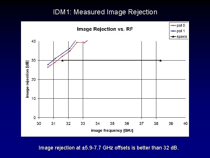 IDM 1: Measured Image Rejection Image rejection at ± 5. 9 -7. 7 GHz