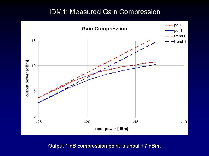 IDM 1: Measured Gain Compression Output 1 d. B compression point is about +7