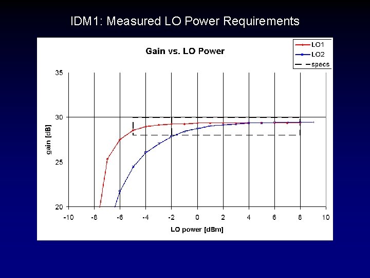 IDM 1: Measured LO Power Requirements 