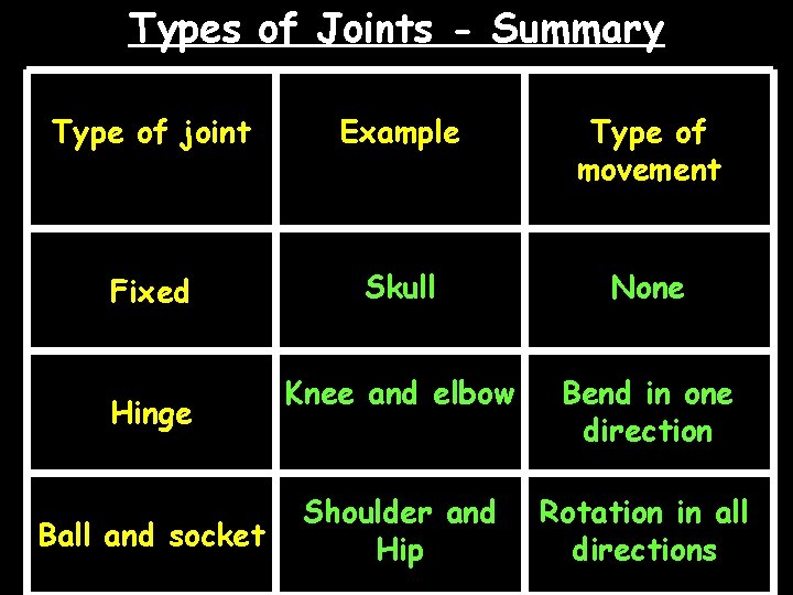 Types of Joints - Summary Type of joint Example Type of movement Fixed Skull