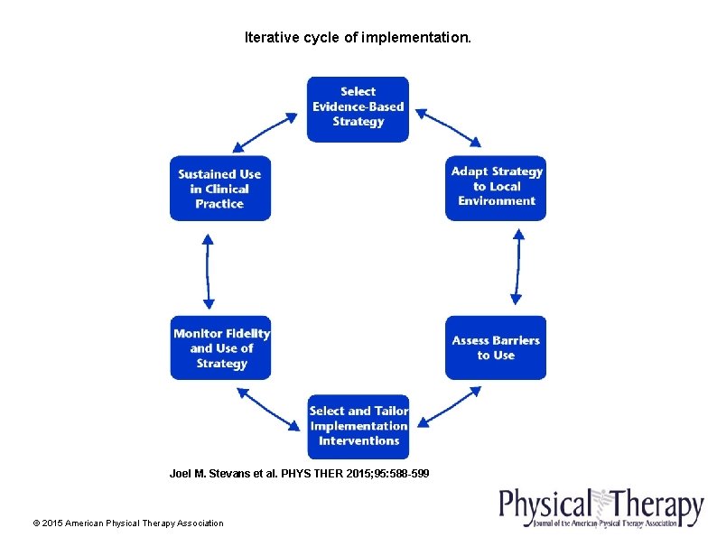 Iterative cycle of implementation. Joel M. Stevans et al. PHYS THER 2015; 95: 588
