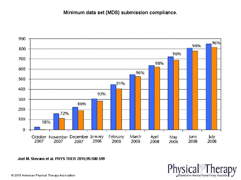 Minimum data set (MDS) submission compliance. Joel M. Stevans et al. PHYS THER 2015;