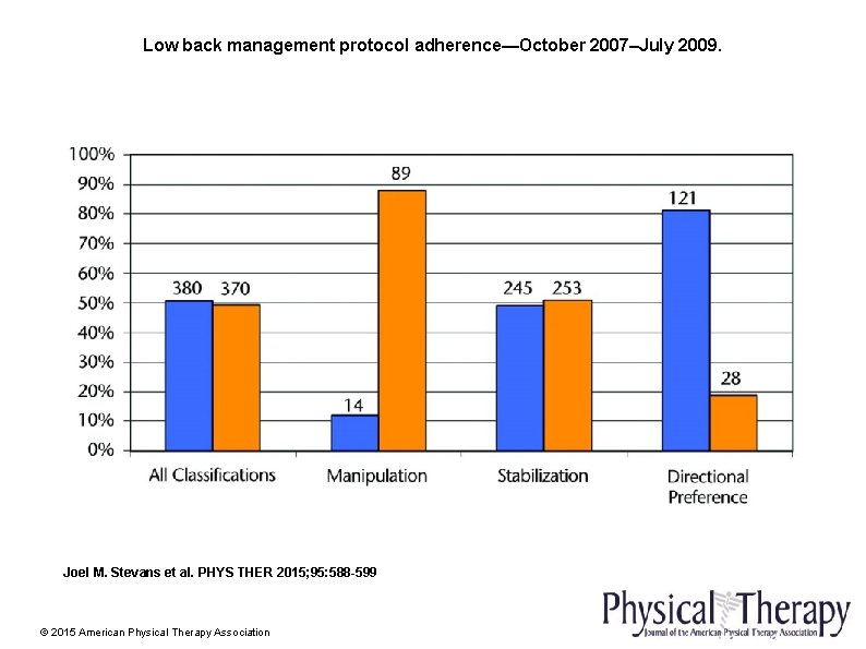 Low back management protocol adherence—October 2007–July 2009. Joel M. Stevans et al. PHYS THER