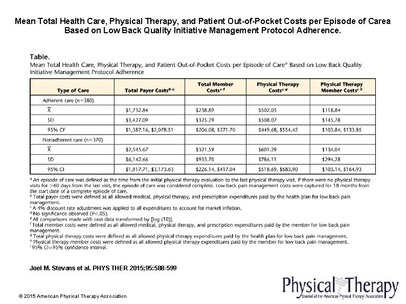 Mean Total Health Care, Physical Therapy, and Patient Out-of-Pocket Costs per Episode of Carea