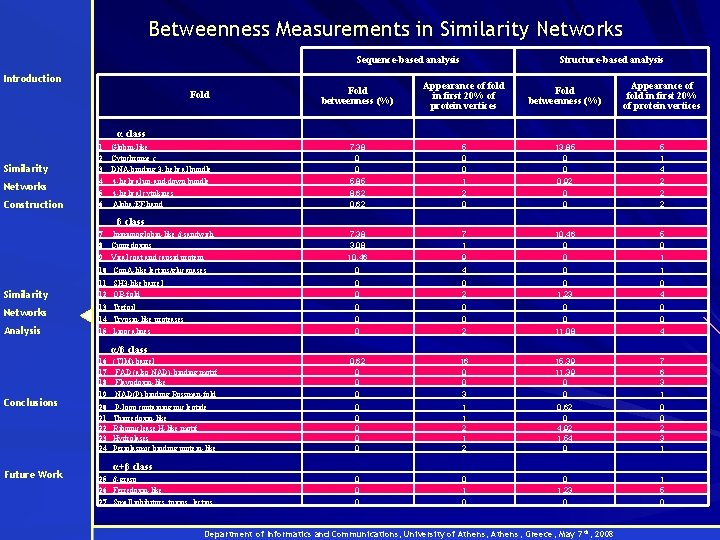 Betweenness Measurements in Similarity Networks Sequence-based analysis Introduction Structure-based analysis Fold betweenness (%) Appearance
